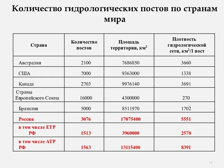 Количество гидрологических постов по странам мира