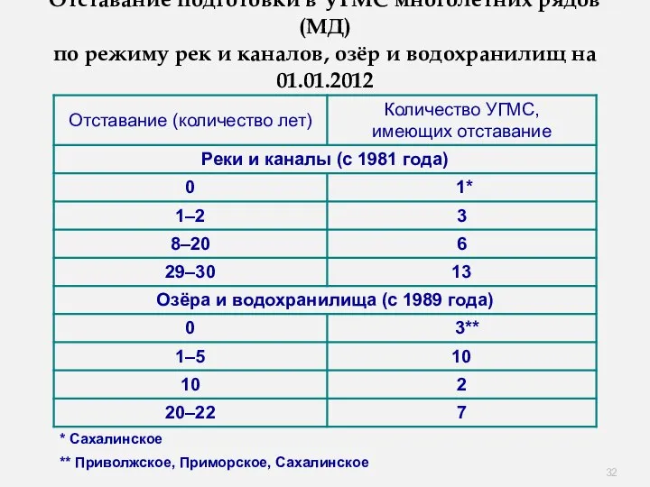 Отставание подготовки в УГМС многолетних рядов (МД) по режиму рек и