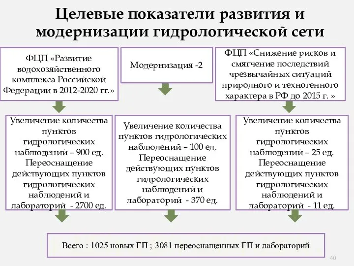 Целевые показатели развития и модернизации гидрологической сети ФЦП «Развитие водохозяйственного комплекса