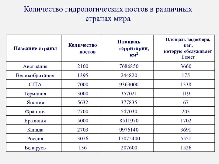 Количество гидрологических постов в различных странах мира