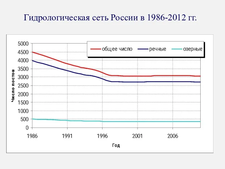 Гидрологическая сеть России в 1986-2012 гг.