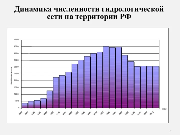 Динамика численности гидрологической сети на территории РФ