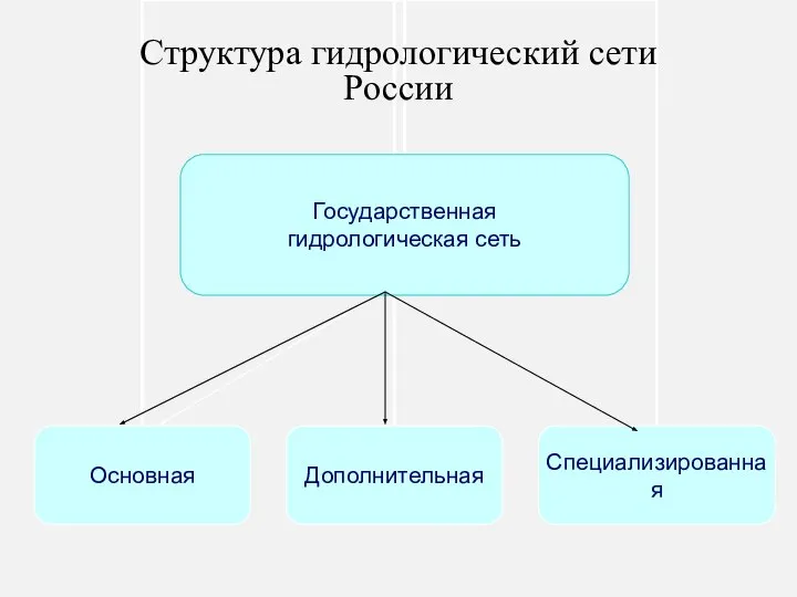 Структура гидрологический сети России