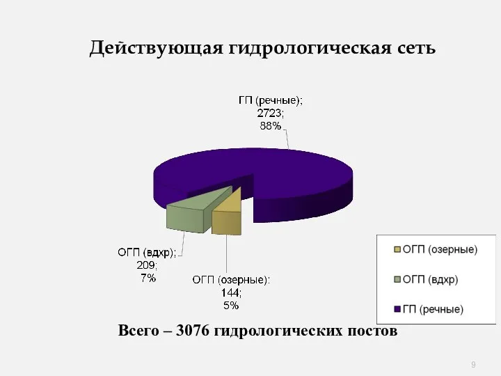 Действующая гидрологическая сеть Всего – 3076 гидрологических постов