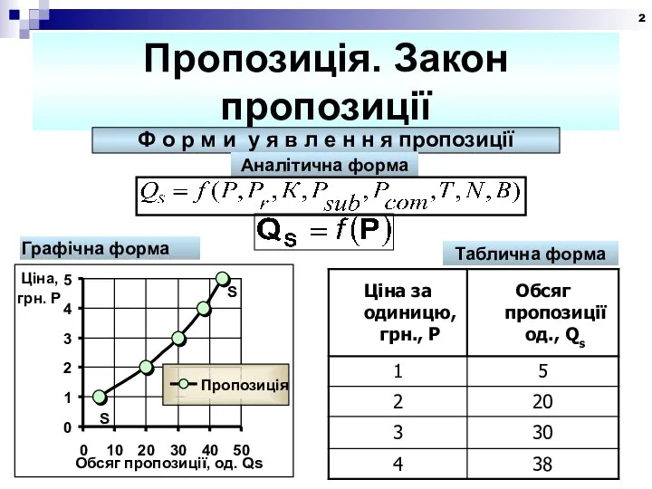 Пропозиція. Закон пропозиції Ф о р м и у я в