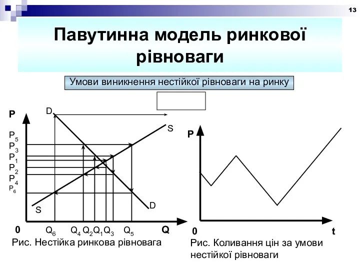 Павутинна модель ринкової рівноваги Умови виникнення нестійкої рівноваги на ринку