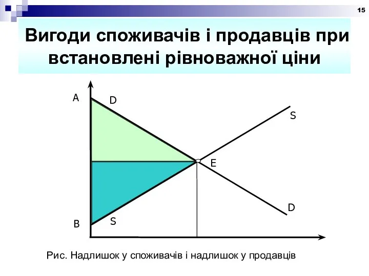 Вигоди споживачів і продавців при встановлені рівноважної ціни Рис. Надлишок у споживачів і надлишок у продавців