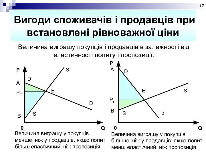 Вигоди споживачів і продавців при встановлені рівноважної ціни