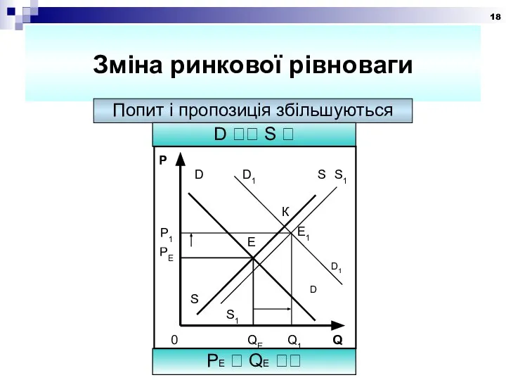 Зміна ринкової рівноваги