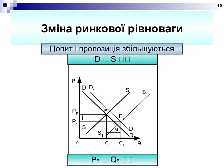 Зміна ринкової рівноваги