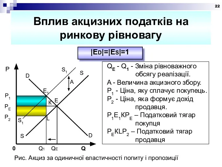 Вплив акцизних податків на ринкову рівновагу |ED|=|ES|=1 QE - Q1 -