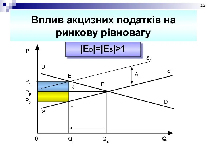 Вплив акцизних податків на ринкову рівновагу