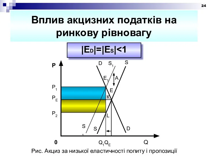 Вплив акцизних податків на ринкову рівновагу