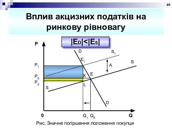 Вплив акцизних податків на ринкову рівновагу