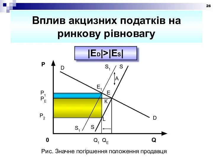 Вплив акцизних податків на ринкову рівновагу