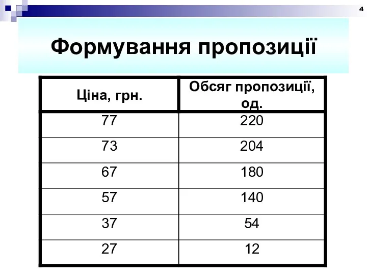 Формування пропозиції