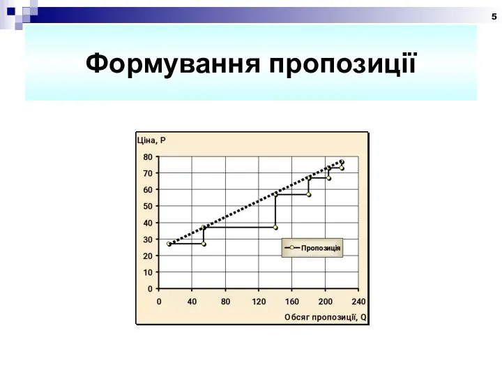 Формування пропозиції