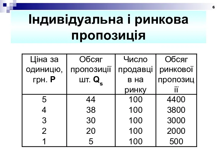 Індивідуальна і ринкова пропозиція