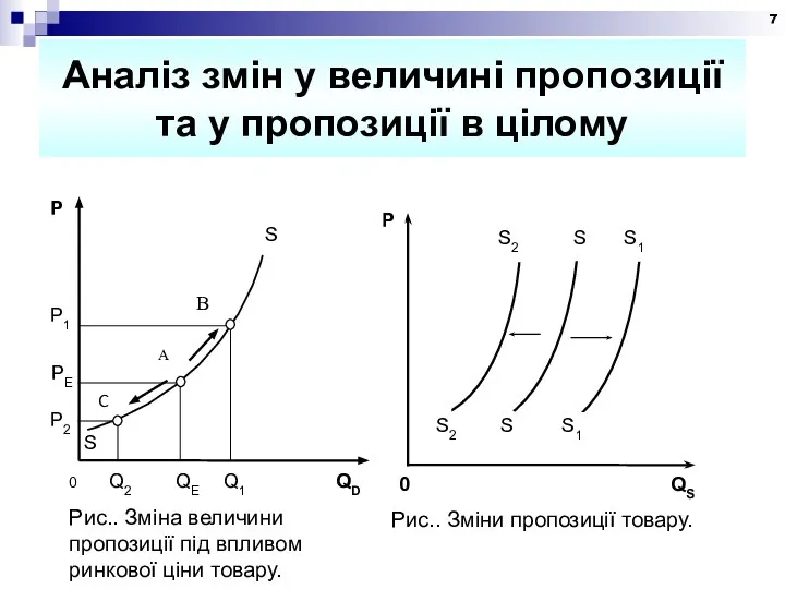 Аналіз змін у величині пропозиції та у пропозиції в цілому