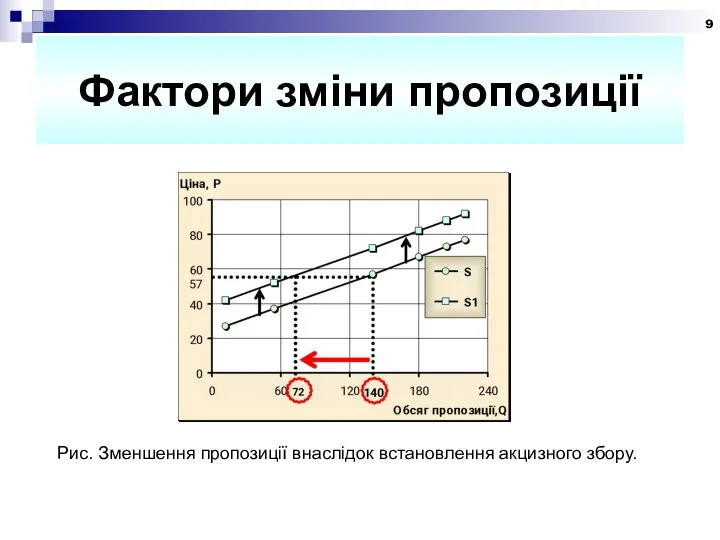 Фактори зміни пропозиції Рис. Зменшення пропозиції внаслідок встановлення акцизного збору.