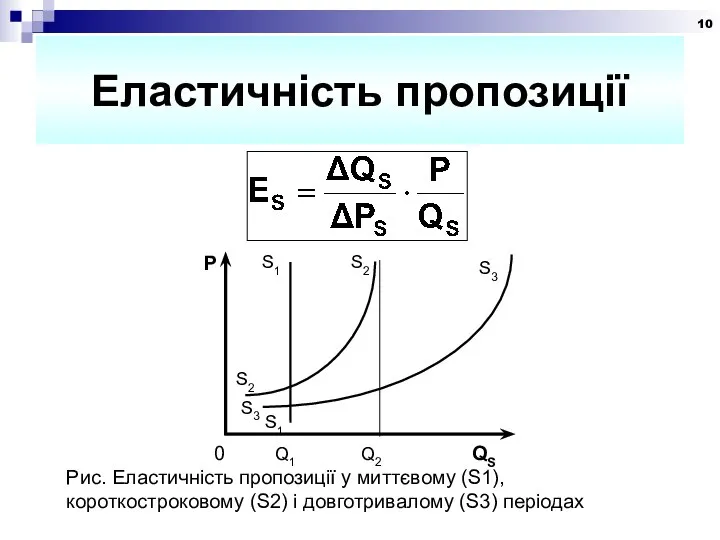 Еластичність пропозиції Рис. Еластичність пропозиції у миттєвому (S1), короткостроковому (S2) і довготривалому (S3) періодах