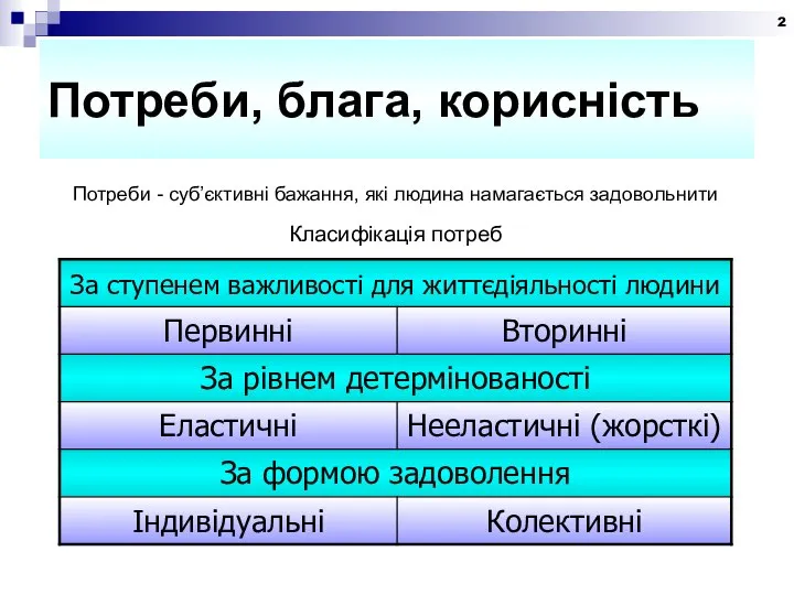 Потреби, блага, корисність Потреби - суб’єктивні бажання, які людина намагається задовольнити Класифікація потреб