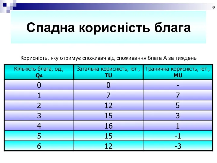 Спадна корисність блага Корисність, яку отримує споживач від споживання блага А за тиждень