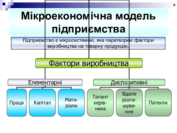 Мікроекономічна модель підприємства Підприємство є мікросистемою, яка перетворює фактори виробництва на товарну продукцію.