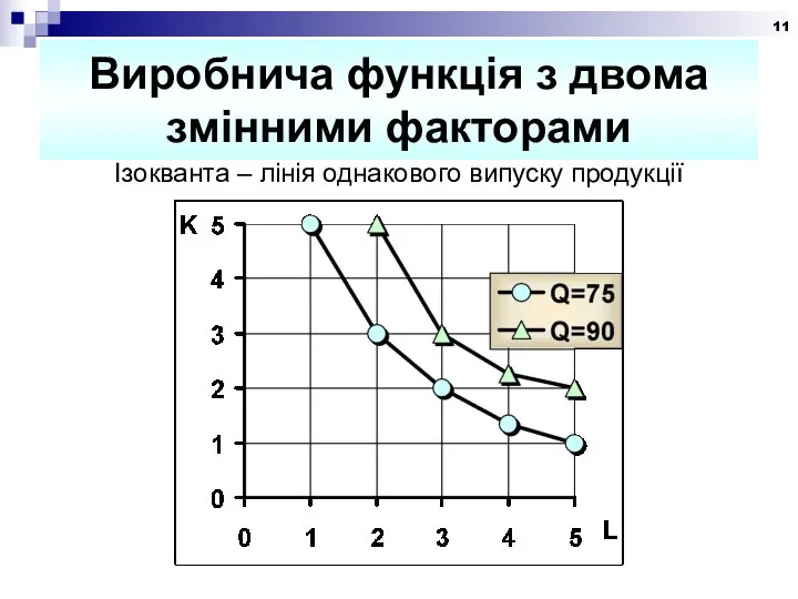 Виробнича функція з двома змінними факторами Ізокванта – лінія однакового випуску продукції