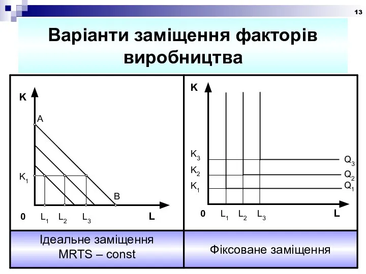 Варіанти заміщення факторів виробництва Фіксоване заміщення Ідеальне заміщення MRTS – const