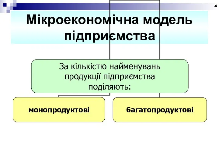 Мікроекономічна модель підприємства