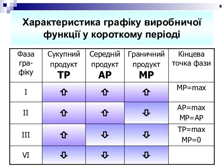 Характеристика графіку виробничої функції у короткому періоді