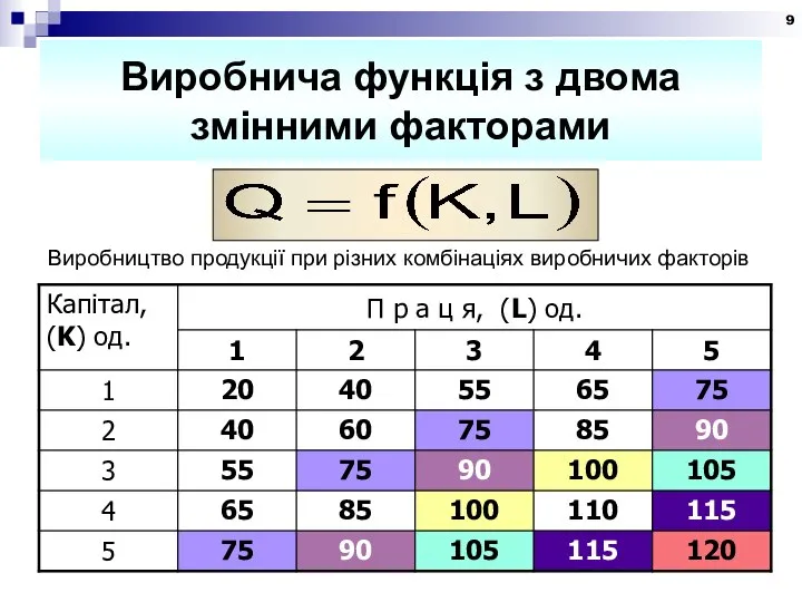 Виробнича функція з двома змінними факторами Виробництво продукції при різних комбінаціях виробничих факторів