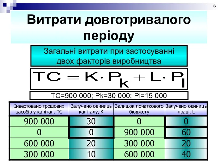 Витрати довготривалого періоду Загальні витрати при застосуванні двох факторів виробництва TC=900 000; Pk=30 000; Pl=15 000
