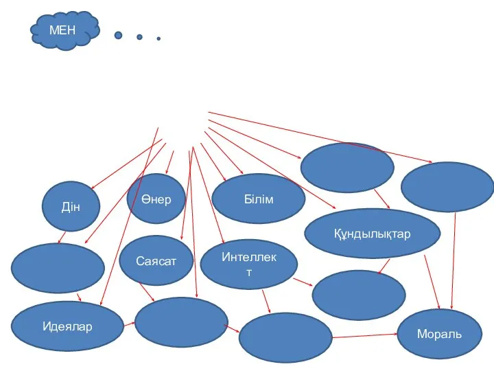 Өнер Идеялар Дін Саясат Мораль Интеллект Құндылықтар МЕН Білім