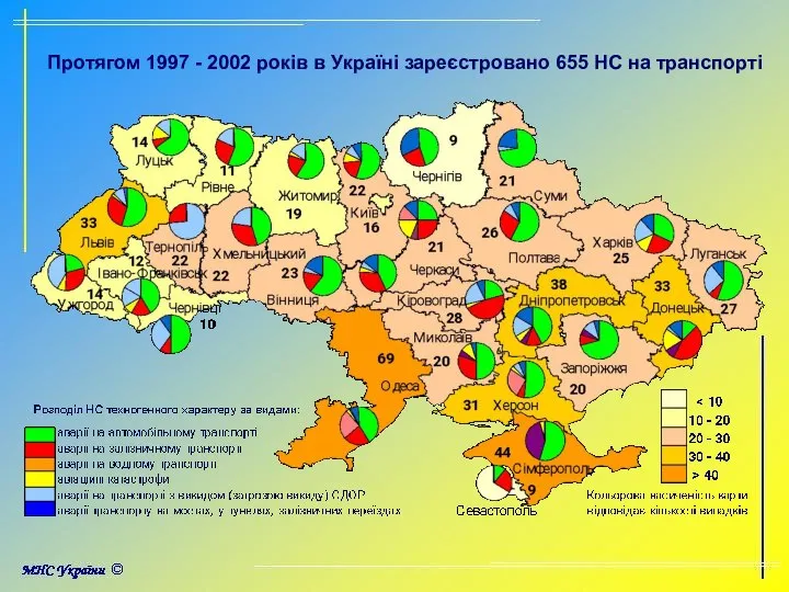 Протягом 1997 - 2002 років в Україні зареєстровано 655 НС на транспорті