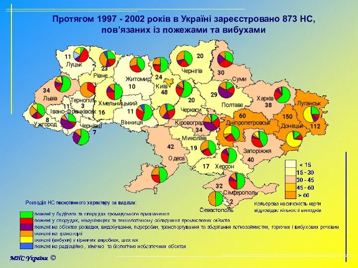 Протягом 1997 - 2002 років в Україні зареєстровано 873 НС, пов’язаних із пожежами та вибухами