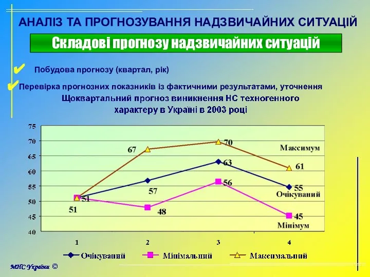 Побудова прогнозу (квартал, рік) АНАЛІЗ ТА ПРОГНОЗУВАННЯ НАДЗВИЧАЙНИХ СИТУАЦІЙ Складові прогнозу