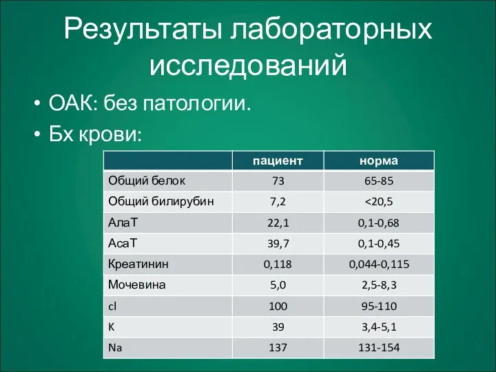 Результаты лабораторных исследований ОАК: без патологии. Бх крови: