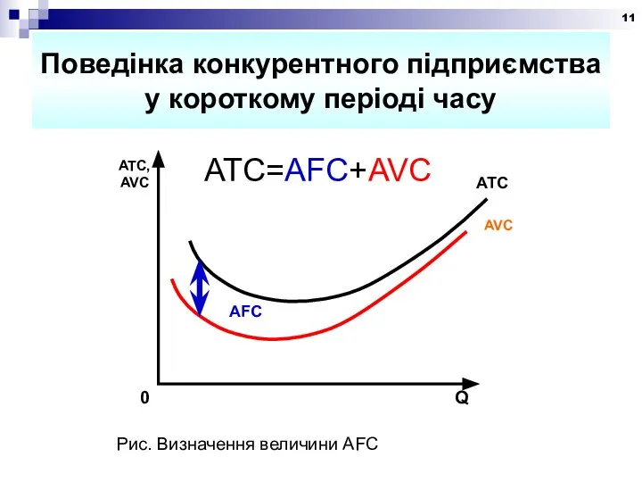 Поведінка конкурентного підприємства у короткому періоді часу Рис. Визначення величини AFC