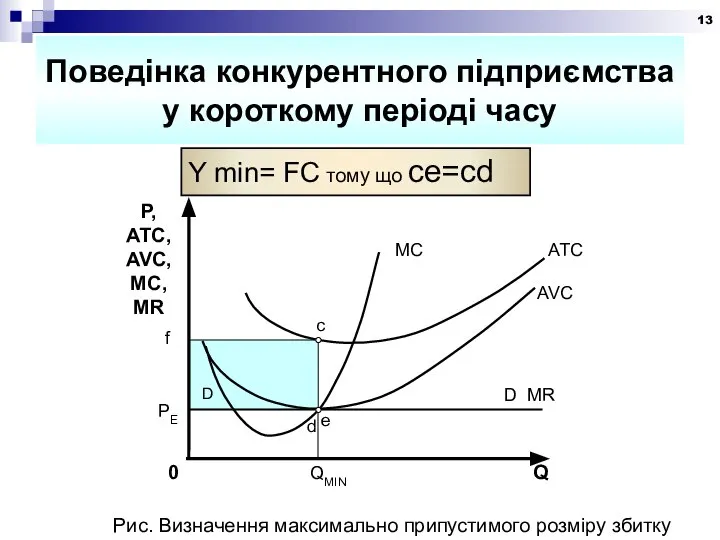 Поведінка конкурентного підприємства у короткому періоді часу Y min= FC тому