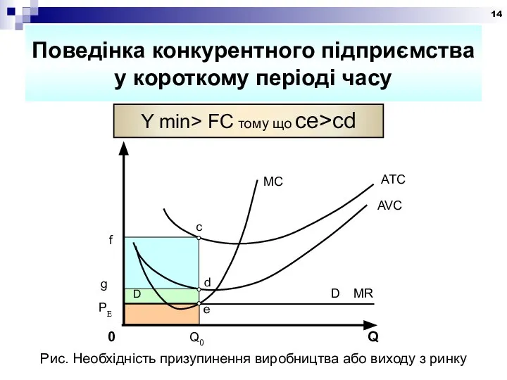 Поведінка конкурентного підприємства у короткому періоді часу Y min> FC тому