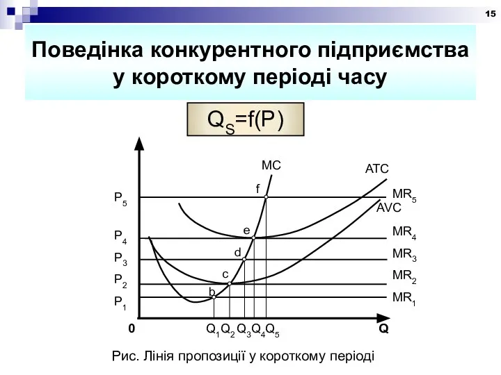 Поведінка конкурентного підприємства у короткому періоді часу QS=f(P) Рис. Лінія пропозиції у короткому періоді