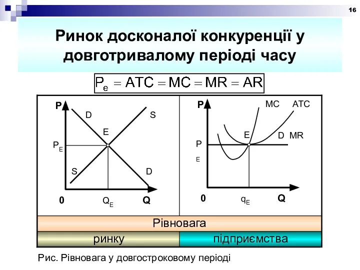 Ринок досконалої конкуренції у довготривалому періоді часу Рис. Рівновага у довгостроковому періоді