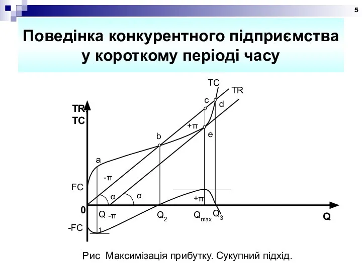 Поведінка конкурентного підприємства у короткому періоді часу Рис Максимізація прибутку. Сукупний підхід.