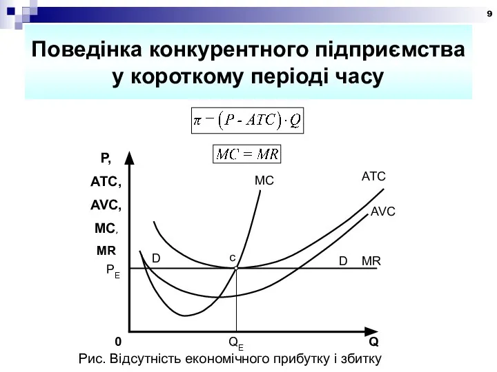 Поведінка конкурентного підприємства у короткому періоді часу Рис. Відсутність економічного прибутку і збитку