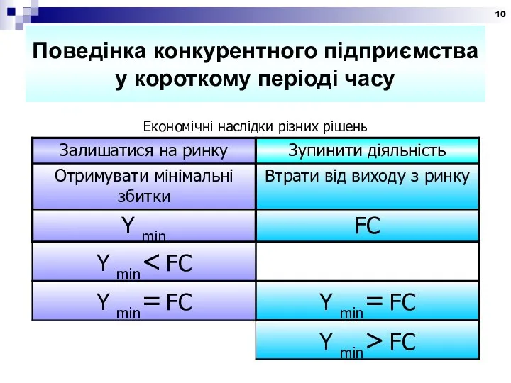 Поведінка конкурентного підприємства у короткому періоді часу