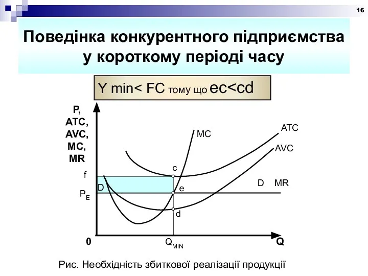 Поведінка конкурентного підприємства у короткому періоді часу Y min Рис. Необхідність збиткової реалізації продукції