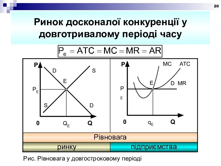 Ринок досконалої конкуренції у довготривалому періоді часу Рис. Рівновага у довгостроковому періоді