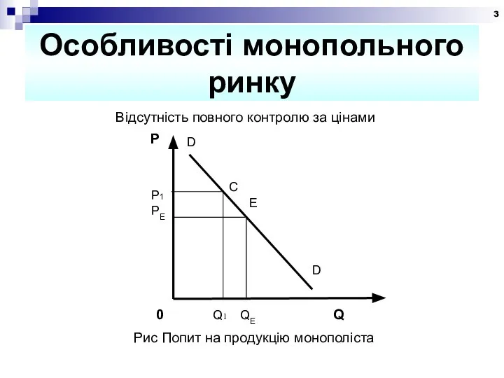 Особливості монопольного ринку Відсутність повного контролю за цінами С Рис Попит на продукцію монополіста